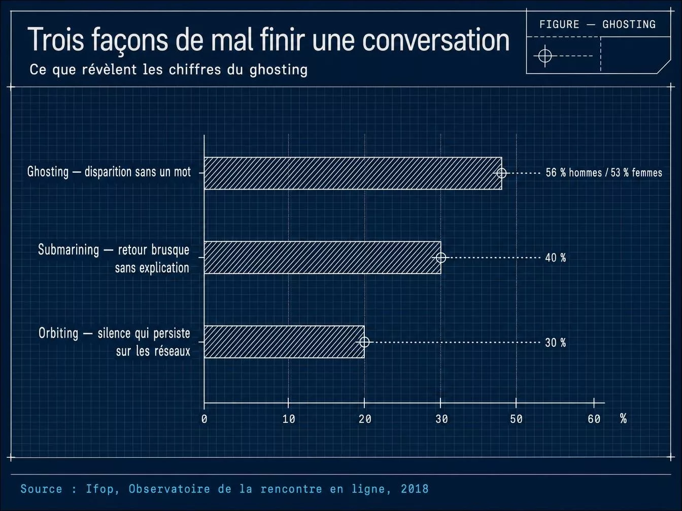 Graphique sur ghosting, submarining et orbiting en pourcentage