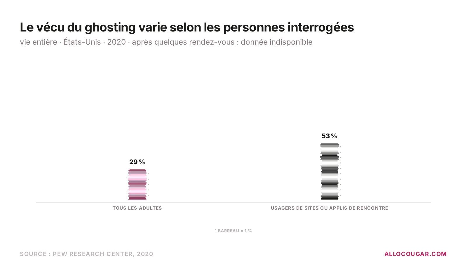 Pew Research Center, 2020 : part des adultes déjà ghostés selon l'âge, 37 % des 30-49 ans, 21 % des 50-64 ans, contre 62 % des utilisateurs actuels d'applications de rencontre