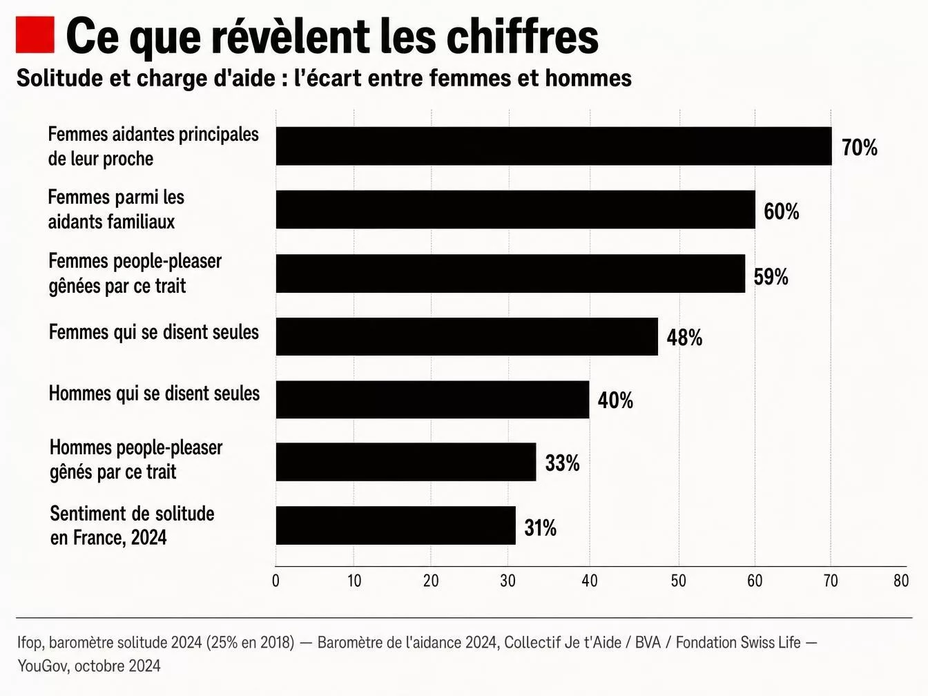 Ce que disent les chiffres sur les femmes qui portent les autres